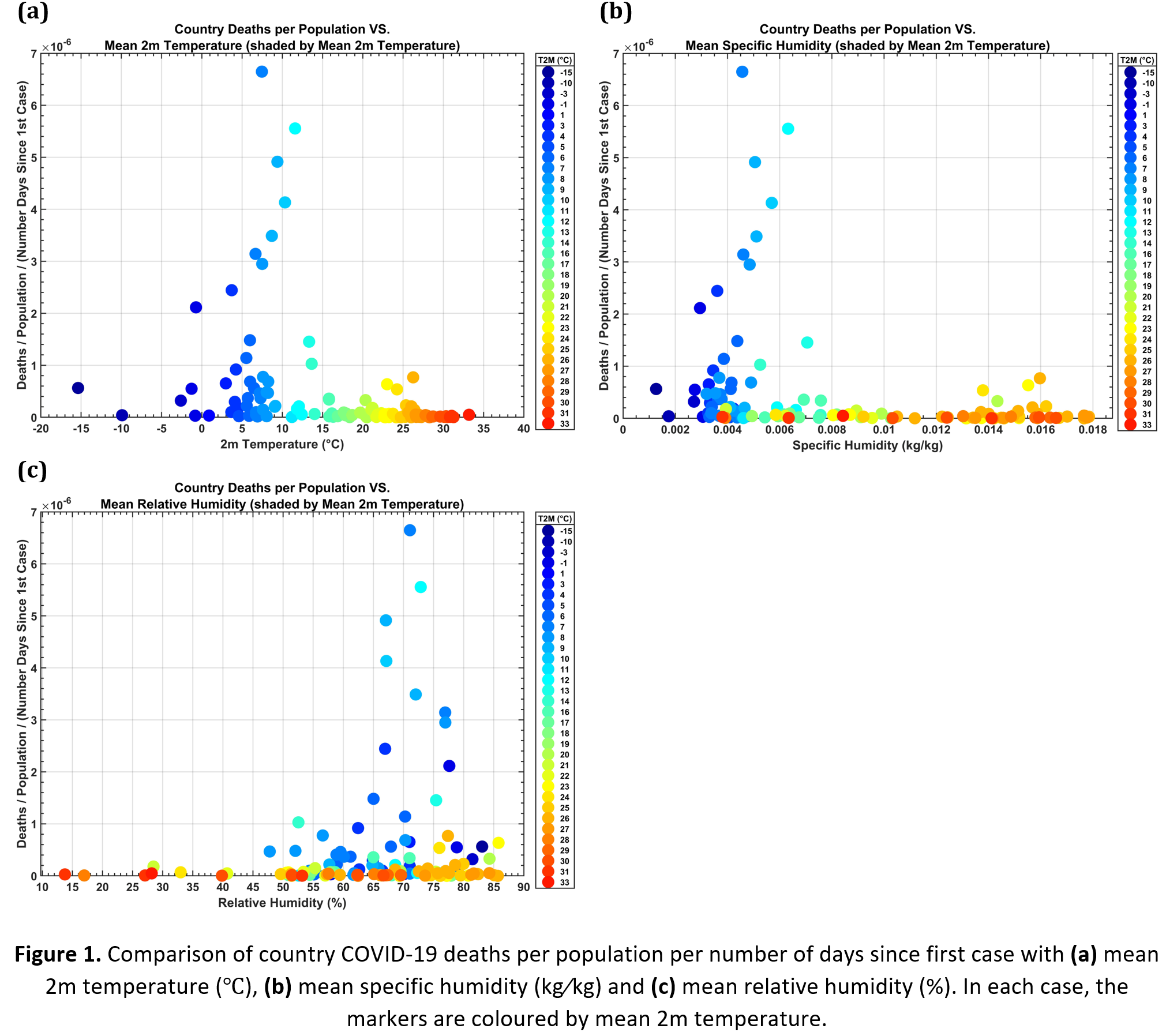 Comparison of country COVID-19 deaths per population per number of days since first case with (a) mean 2m temperature (℃), (b) mean specific humidity (kg⁄kg) and (c) mean relative humidity (%). In each case, the markers are coloured by mean 2m temperature.