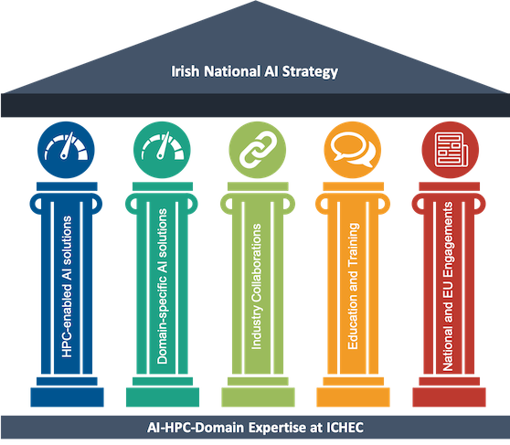 Strategy at ICHEC for Artificial Intelligence