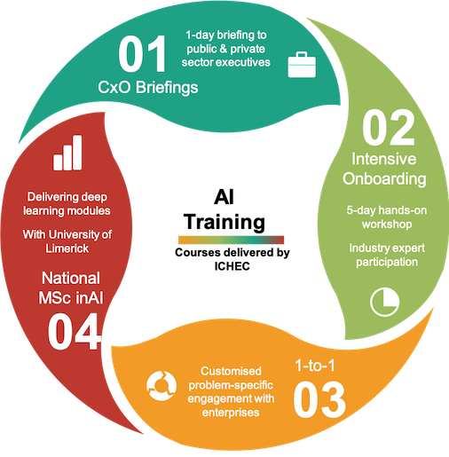 AI training workshops from ICHEC