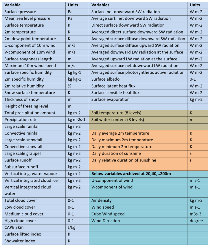 RCM Archived Climate Fields
