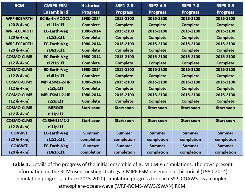 Table 1. Details of the progress ensemble RCM-EC-Earth-CMIP6 simulations. 