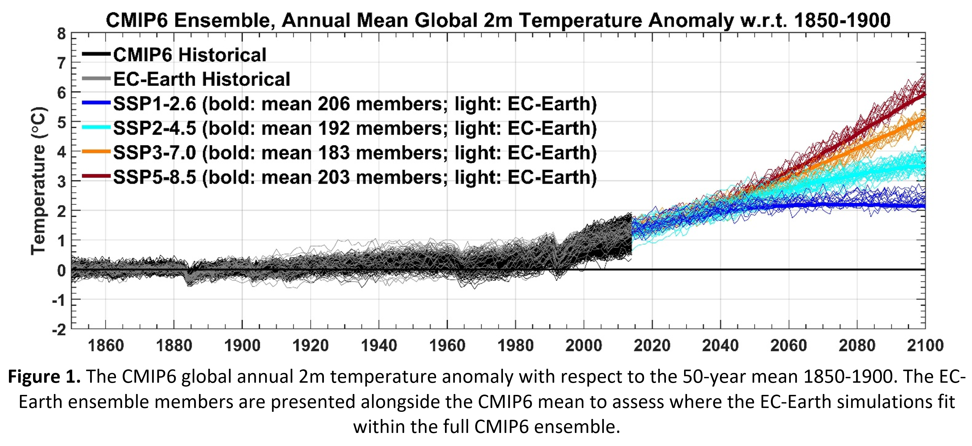 The CMIP6 global annual 2m temperature anomaly with respect to the 50-year mean 1850-1900. 