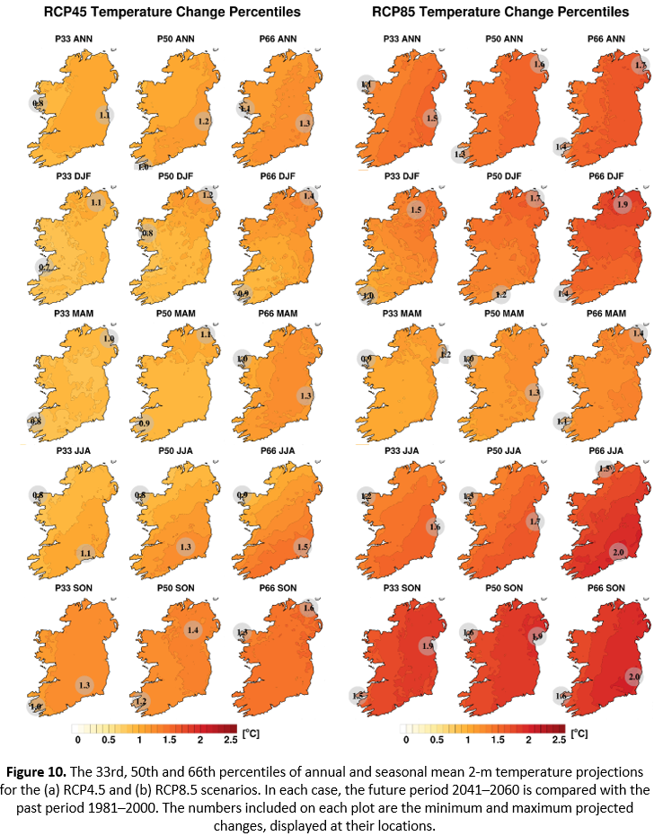 Figure 10. The 33rd, 50th and 66th percentiles of annual and seasonal mean 2-m temperature projections for the (a) RCP4.5 and (b) RCP8.5 scenarios. In each case, the future period 2041–2060 is compared with the past period 1981–2000. The numbers included on each plot are the minimum and maximum projected changes, displayed at their locations.