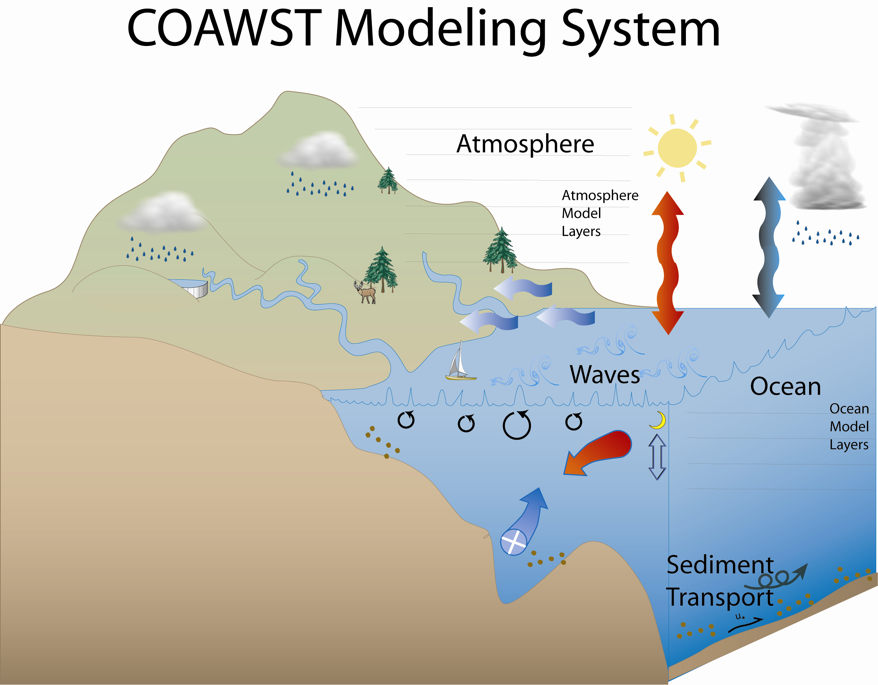 Figure 1: From [6] (their Fig. 1) illustrating the interactions of each of the COAWST components (atmosphere, wave, ocean and also sediment transport).