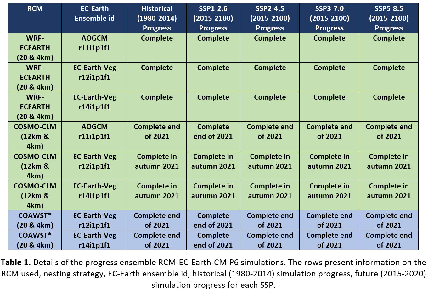 Table 1. Details of the progress ensemble RCM-EC-Earth-CMIP6 simulations. 