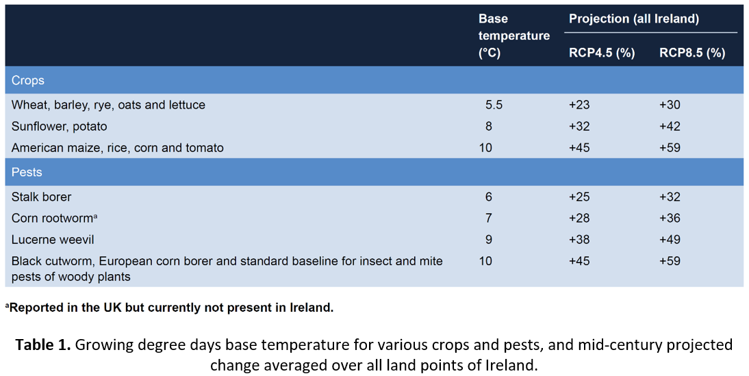 Table 1. Growing degree days base temperature for various crops and pests, and mid-century projected change averaged over all land points of Ireland.