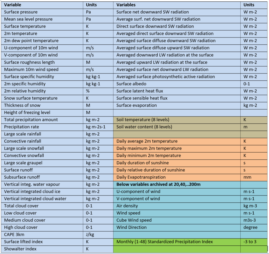 Table 2. Archived data of the RCM simulations. With the exception of the daily and monthly data, all variables are archived at three-hour intervals.