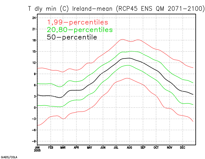 Annual cycle of Tmin percentiles from RCP45 Ensemble mean