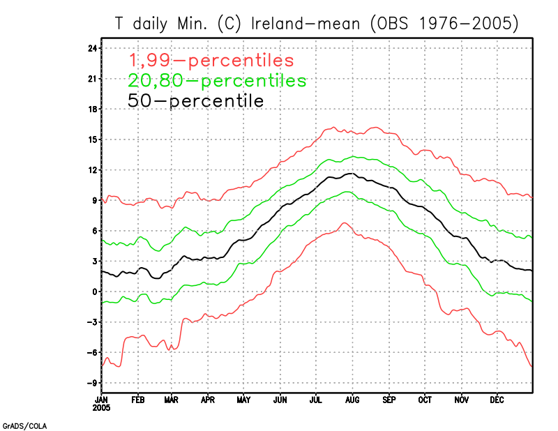 Annual cycle of Tmin percentiles from Observations