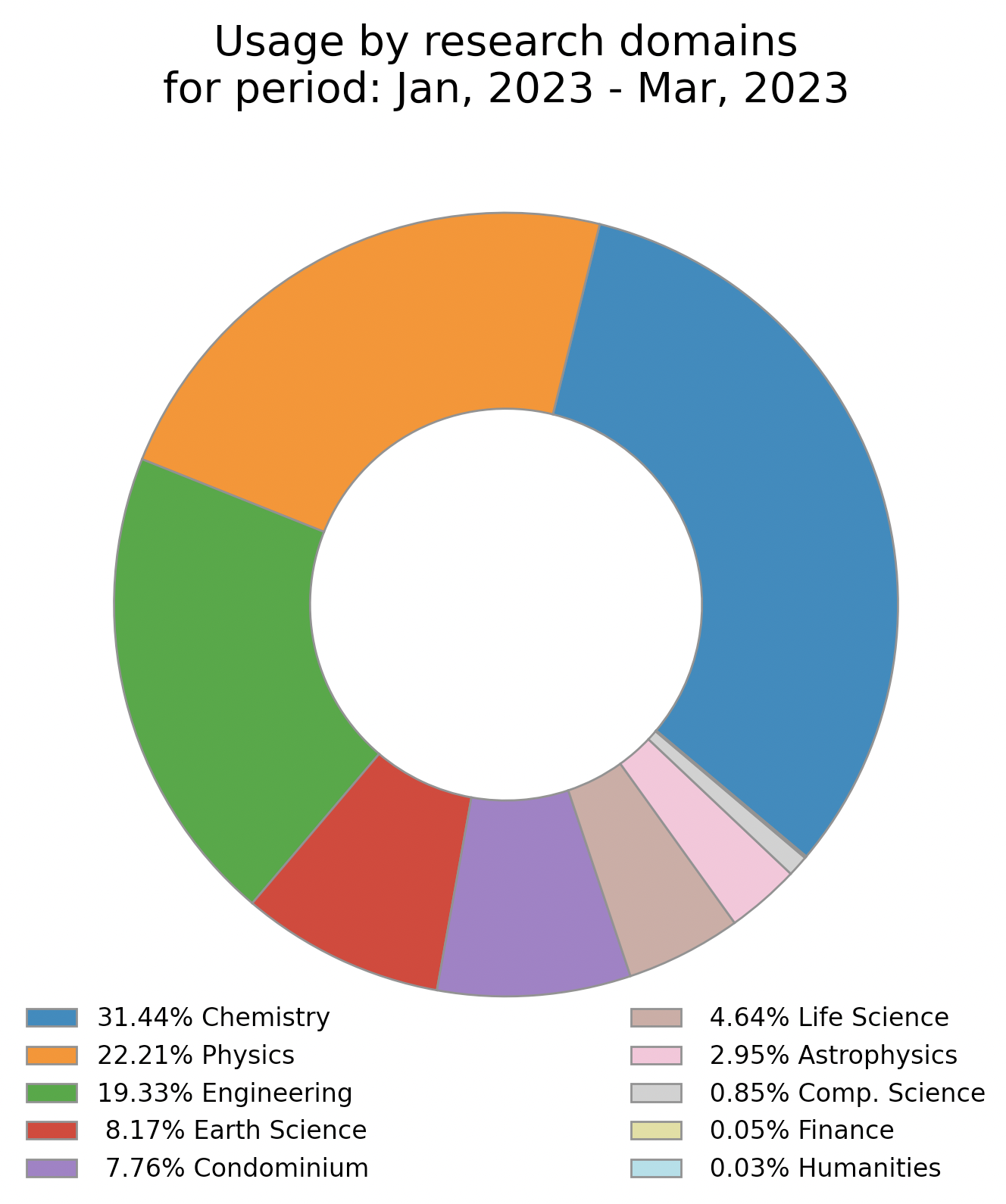 domain_stat_Q1_2023.png 