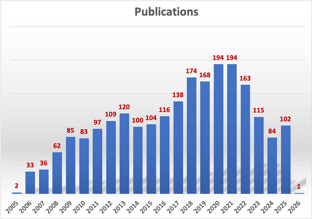 plot of yearwise publications