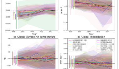 nnual mean, ensemble average output from ESMs. Each panel shows anomalies from the simulations with COVID‐19‐related emissions reductions compared to the baseline SSP2‐4.5 simulations (“ssp245‐covid” minus “ssp245”).