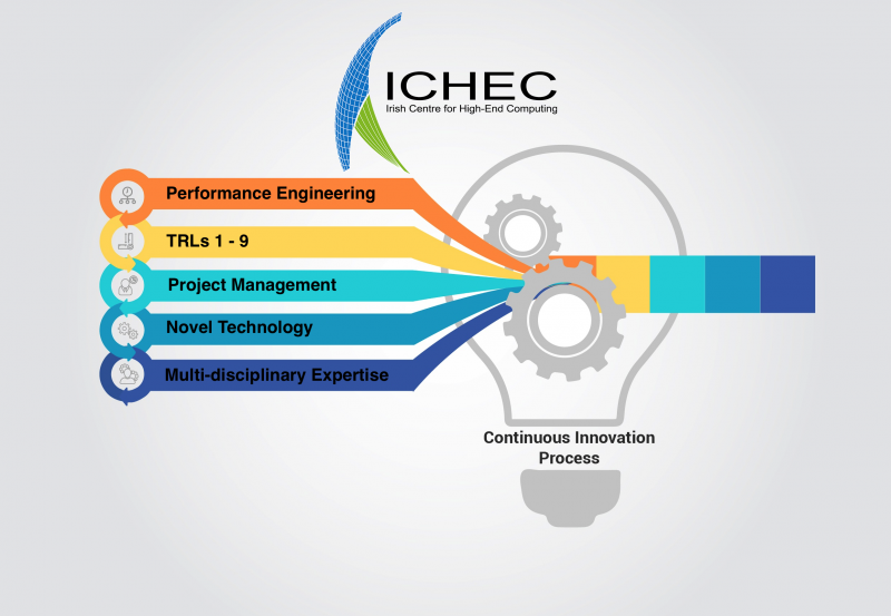 ICHEC innovation voucher