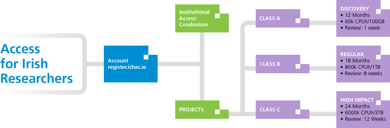 Access to HPC