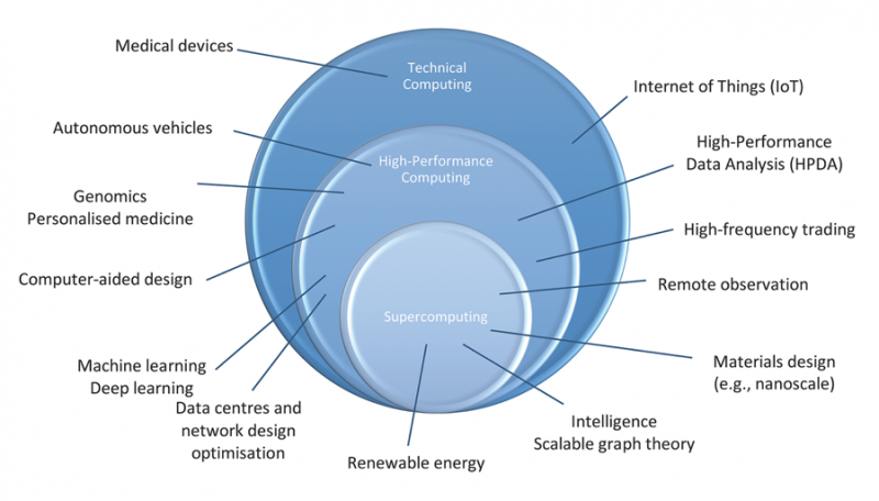 Relationship between Supercomputing, HPC and Technical Computing, and their relevance to emerging domains